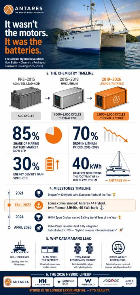 Timeline of marine battery technology evolution 2015-2026: lead-acid to Lithium Iron Phosphate with key industry milestones