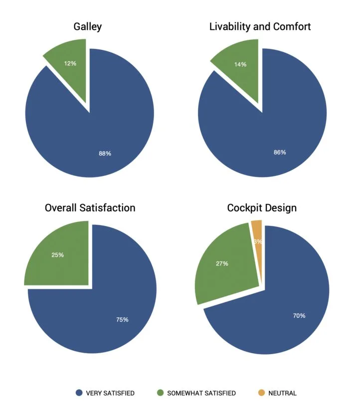 Antares owner satisfaction survey chart