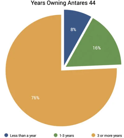 Antares average years owning boat survey graphic