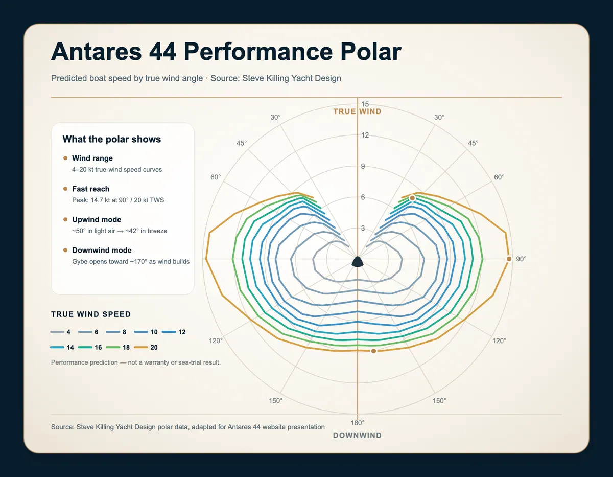Antares 44 performance polar diagram showing predicted boat speed by wind angle