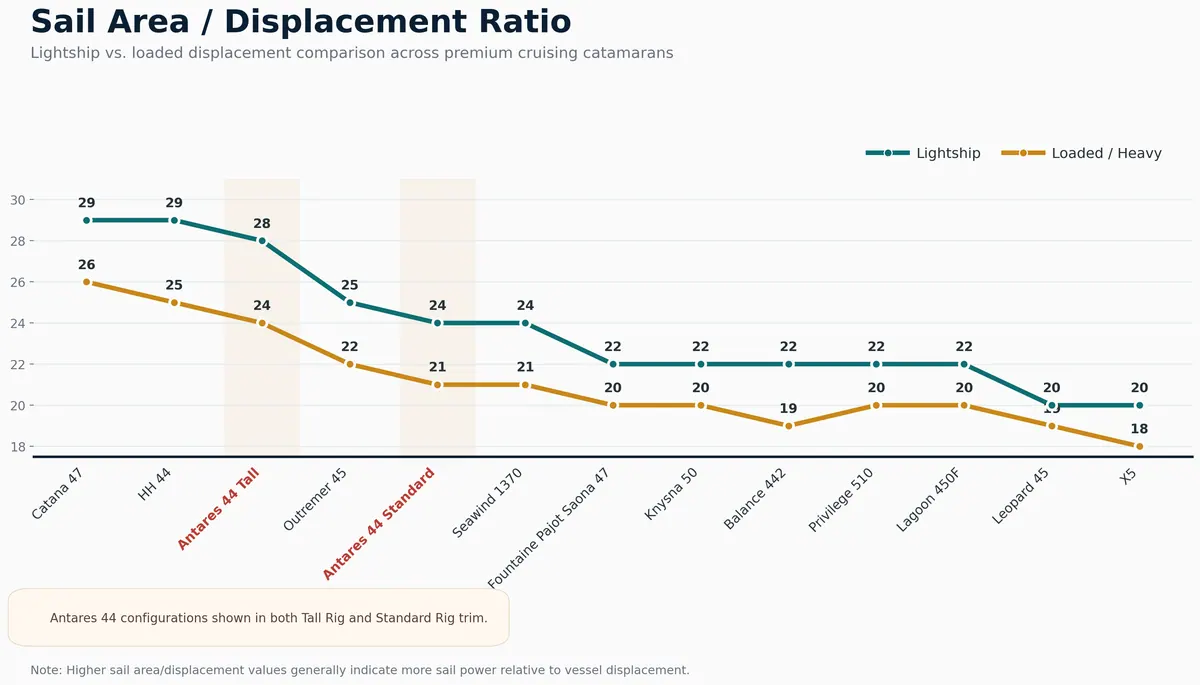 Sail area to displacement ratio chart comparing Antares cruising performance