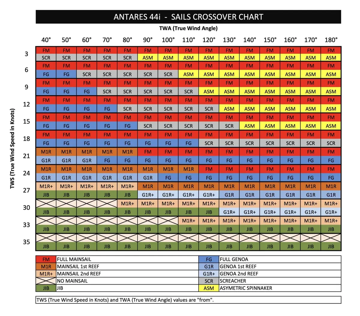 Sail crossover chart showing Antares sail choices across wind speeds