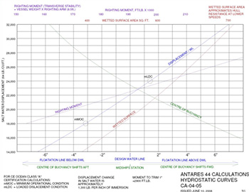 Link to enlarge Hydrostatic Curves chart