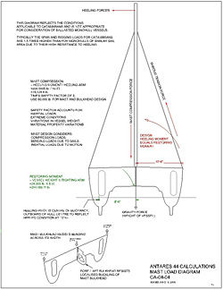 Mast Loading Diagram - link to enlarge