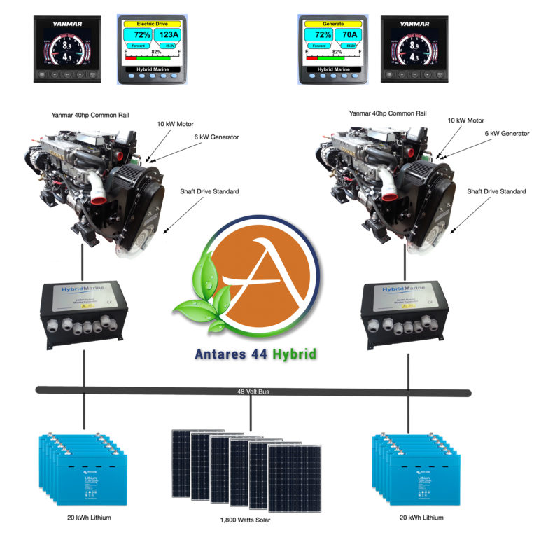 Antares Hybrid Design Overview