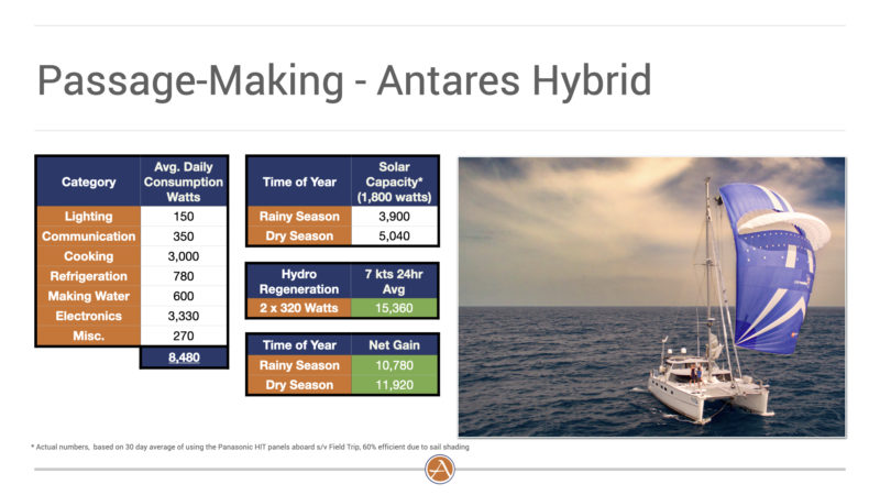 hybrid electric sailing catamaran